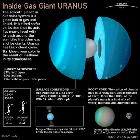 Learn About The History Of Uranus And How It Got Its Name As Well As