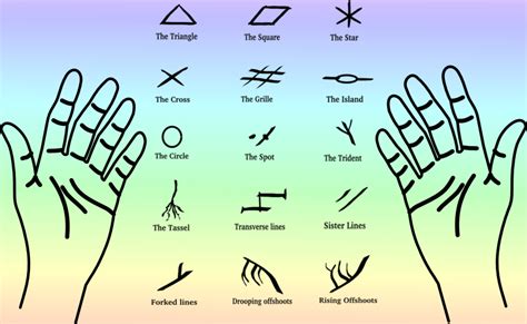 Palmistry Markings And Meanings Palmistry Basics Palmistry Reading Palmistry Palm Reading