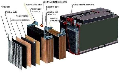 A battery is a device consisting of one or more electrochemical cells with external connections for powering electrical devices such as flashlights, mobile phones, and electric cars. 4: Car Battery Construction 3 | Download Scientific Diagram