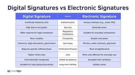 Digital Signatures Vs Electronic Signatures Dottedsign