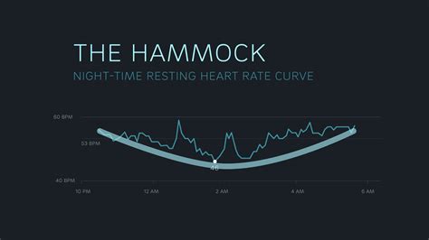 Resting heart rate ranges of a dog in beats per minute. Heart Rate While Sleeping: Look for These 3 Patterns