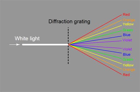 Diffraction Grating Experiment Determine Wavelength Burgerkery