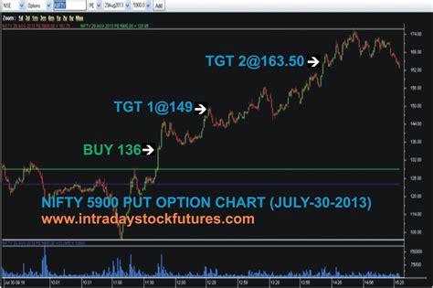 Intraday Nifty Option Tips Nifty 5900 Put Option Chart July 30 2013