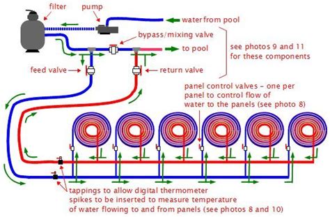 By using pet bottles and and some pvc pipe, according to his calculations this is an extremely low cost and safe project that you can do yourself at home. General system diagram of solar pool heating system in 2020 | Solar pool heater, Pool heater ...