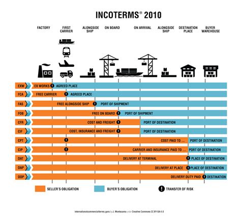 What Are Incoterms International Commercial Terms