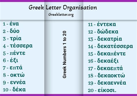 Letters To Numbers Ordinal Numbers Scientific Equation Learn Greek