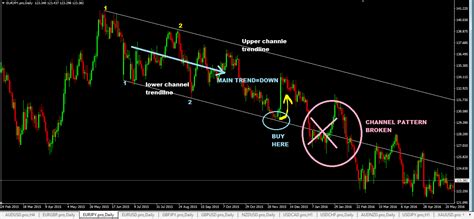 Diagonal Price Channel Forex Trading Strategy Learn To Trade It Here