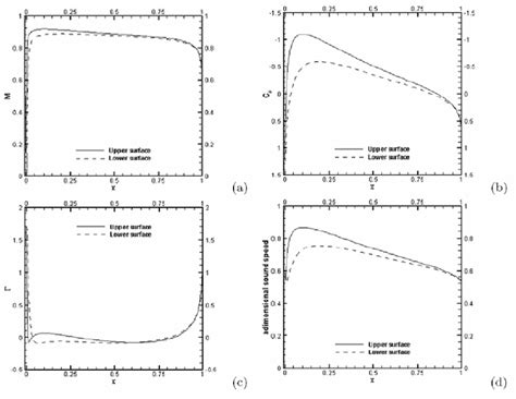 Wall Distributions Of The Mach Number Pressure Coefficient