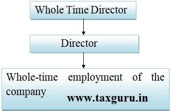 This video gives simple explanation for provisions regarding calls and calls in advance under section 49 to 51 of companies act. Key Managerial Personnel | Section 2(51) | Companies Act 2013