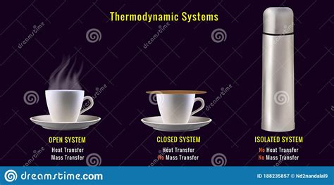 Different Types Of Thermodynamic Systems Open System Closed System