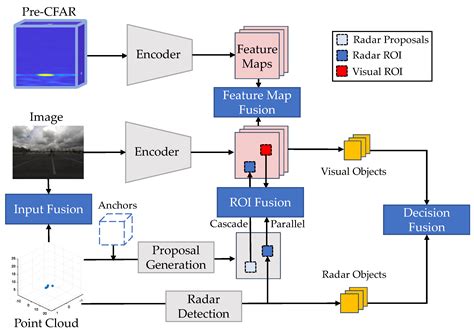 Sensor Fusion For Radar Detection Encyclopedia Mdpi