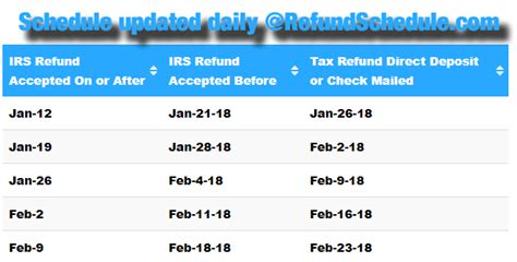 2018 Irs Refund Cycle Chart For 2017 Tax Year Irs Tax