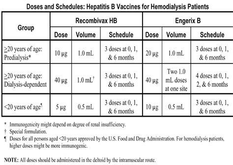 The injectable vaccine is preferred for adults. barbiesunrise: Hepatitis B Vaccination of Hemodialysis ...