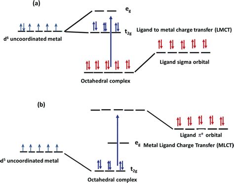 One encounters this concept also in the ligand field theory 2. (a) Ligand to metal charge transfer (LMCT) involving an ...