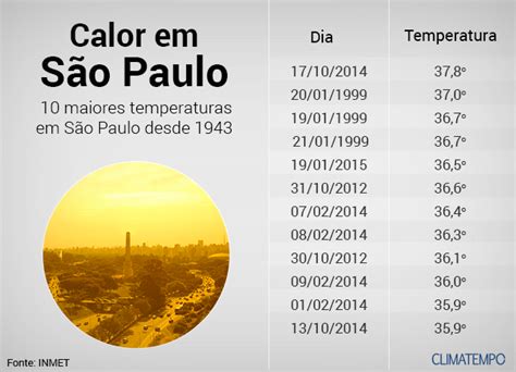 Current weather in são paulo and forecast for today, tomorrow, and next 14 days Chuva à vista para São Paulo! - Categoria - Notícias ...
