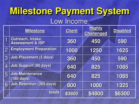Ppt Milestone Payment System Orientation Powerpoint Presentation