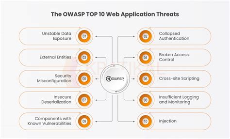 Owasp Top 10 The Most Critical Web Application Security Risks