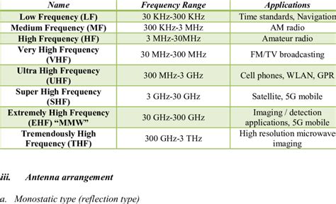 What Are Radio Frequency Bands And Its Uses Rf Page Off