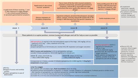 Frontiers A Clinical Practice Guideline For The Emergency Management