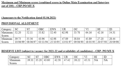 Ibps Po Pre Expected Cutoff Ibps Po Pre Safe Score Ibps Hot Sex Picture