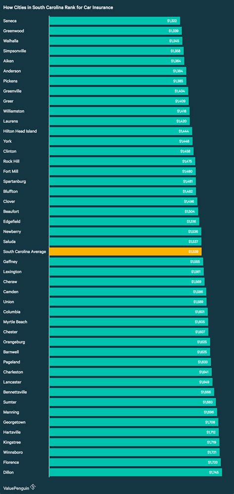 When it comes to auto insurance 1although south caroline law does not require drivers to carry this coverage, it may be required by your in most states, prices vary based on how you buy. Who Has the Cheapest Auto Insurance Quotes in South Carolina?