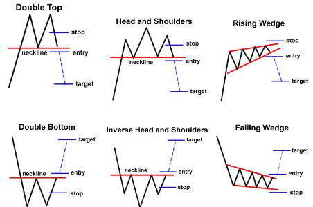 Tiga 3 Kategori Chart Patterns | BISNIS Trading FOREX dan ...