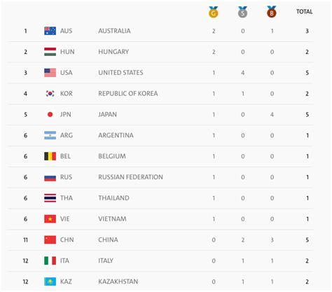 Rank noc gold silver bronze total; Olimpiadi: medaglie e record della prima giornata - Il Post