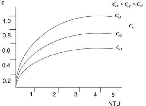 Im anschluss an die messung wird ein diagramm erstellt, in dem die konzentrationswerte über der abbrandzeit aufgetragen werden. Heat exchanger effectiveness in the function of Cr and NTU ...