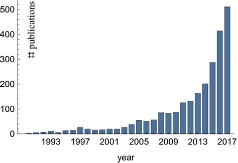 Number Of Publications Per Year From A Web Of Science Search For