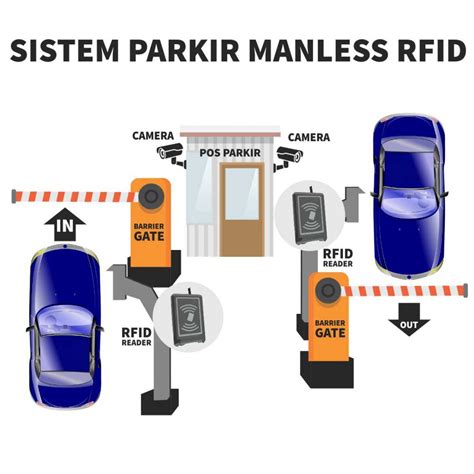 Sistem Parkir Otomatis Manless Rfid Naratech Indonesia