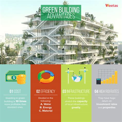 Green Buildings Advantages And Disadvantages