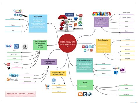 Mapa Mental Herramientas Tic ~ Aprendiz Digital