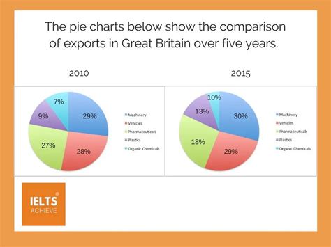 Ielts Writing Task Pie Charts Ielts Practice Online Band Vrogue