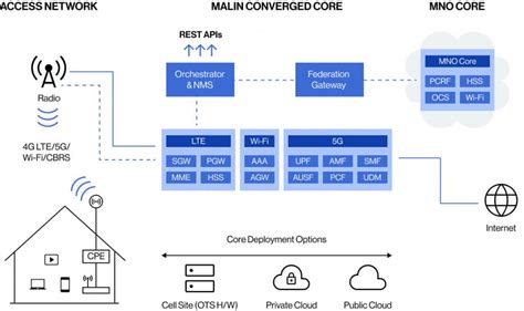 5g Core Network 5gc Nybsys