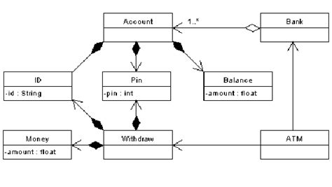 Simple Class Diagram For Atm System ~ Diagram