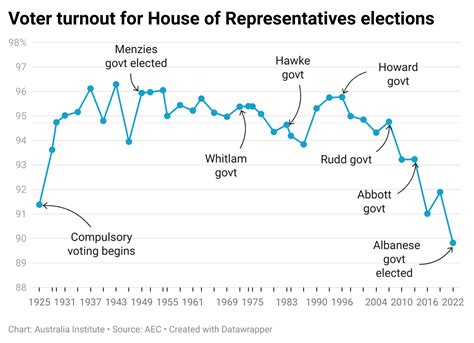 Voter Turnout In The 2022 Federal Election Hit A New Low Threatening Our Democratic Tradition