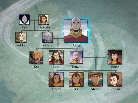 Árvore Genealógica De Avatar Aang A Lenda De Korra Legend Of Korra