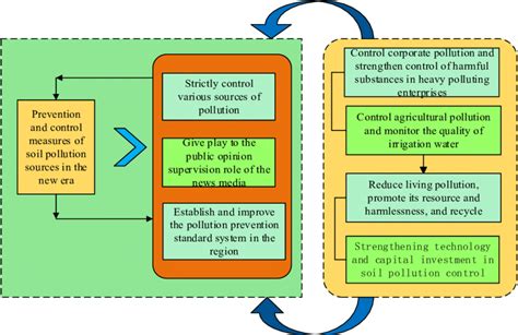 Prevention And Control Measures For Soil Pollution Sources In The New