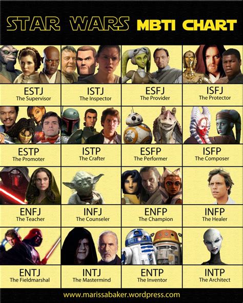 Personality Types In Star Wars Rebels Mbti Chart Mbti Mbti Charts