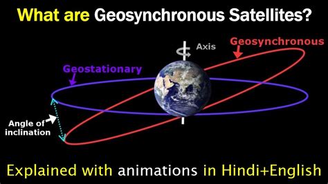What Are Geosynchronous Satellites Hindi Priyank Singhvi Youtube