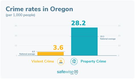 Oregons 20 Safest Cities Of 2023 Safewise