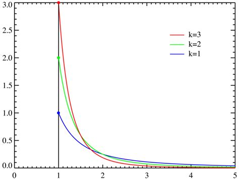 To know if your distribution conform to pareto distribution you should perform a draw a random sample from the pareto distribution using pareto.rvs(shape, size=1000), where shape is the. Pareto distribution - wikidoc