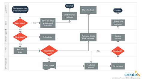 Customer Journey Flow Chart