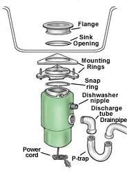 The dimensions for the knees should be 27 a.f.f. How To: Garbage Disposals | DIY | Advocate Master Plumbing