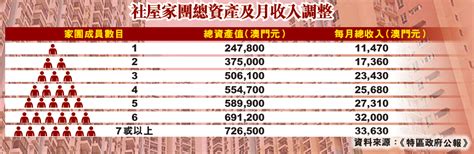 申請社屋家團資產收入 今日起放寬上限 澳門力報官網