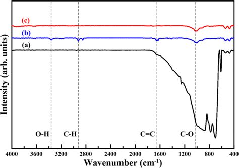 ftir spectra   natural graphite powder    exfoliated  scientific diagram