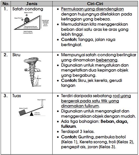 So please help us by uploading 1 new document or like us to download Nota Sains Tahun 6 Unit 12: Mesin - Chang Tun Kuet