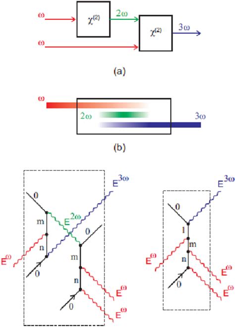 A Third Harmonic Generation From Two Second Order Processes B