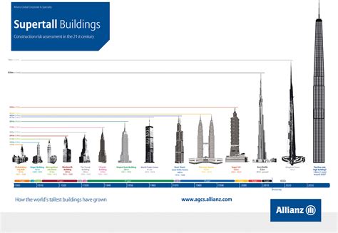 The Race To Build Worlds Tallest Building Business