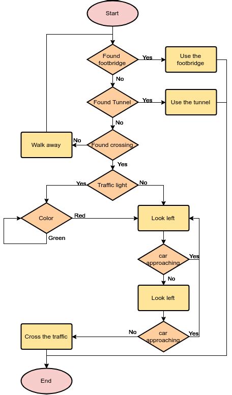 A Comprehensive Guide To Flowchart With 50 Examples 911 Weknow